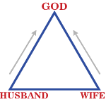 The relationship between husband, wife and God